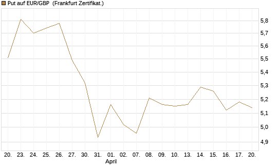 Put auf EUR/GBP [Société Générale Effekten GmbH] Chart