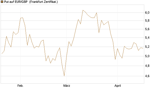 Put auf EUR/GBP [Société Générale Effekten GmbH] Chart