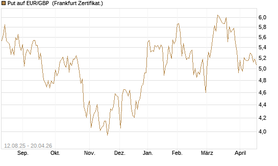Put auf EUR/GBP [Société Générale Effekten GmbH] Chart