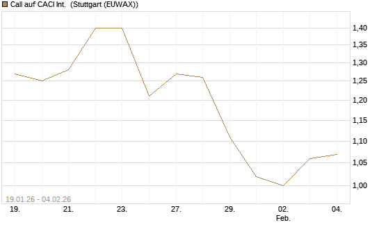 Call auf CACI Int. [Morgan Stanley & Co. Int. plc] Chart