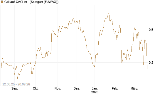 Call auf CACI Int. [Morgan Stanley & Co. Int. plc] Chart
