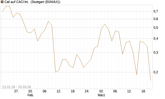 Call auf CACI Int. [Morgan Stanley & Co. Int. plc] Chart