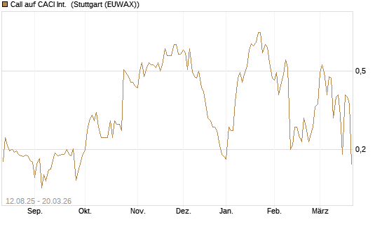 Call auf CACI Int. [Morgan Stanley & Co. Int. plc] Chart