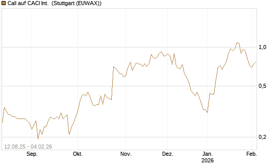 Call auf CACI Int. [Morgan Stanley & Co. Int. plc] Chart