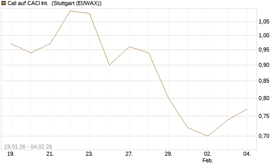 Call auf CACI Int. [Morgan Stanley & Co. Int. plc] Chart