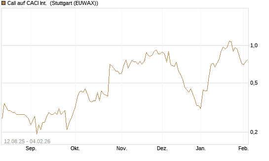 Call auf CACI Int. [Morgan Stanley & Co. Int. plc] Chart