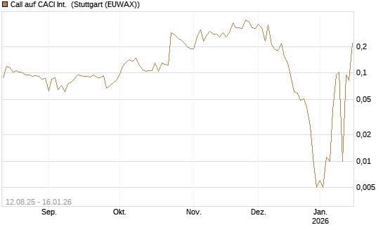 Call auf CACI Int. [Morgan Stanley & Co. Int. plc] Chart