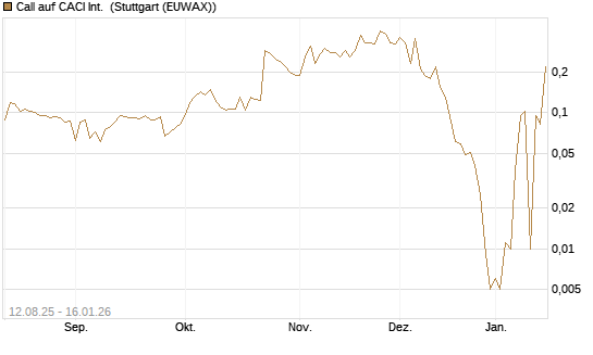Call auf CACI Int. [Morgan Stanley & Co. Int. plc] Chart