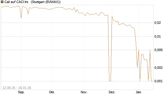 Call auf CACI Int. [Morgan Stanley & Co. Int. plc] Chart