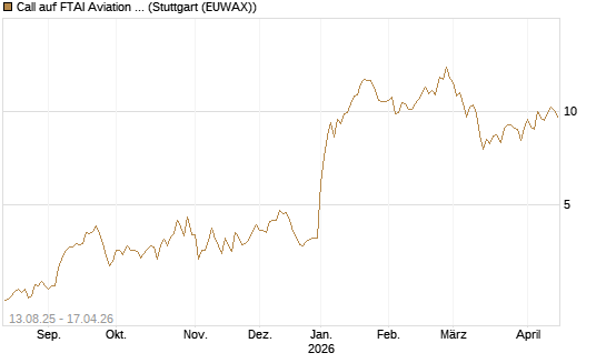 Call auf FTAI Aviation Ltd [Common Shares] [Morgan Stanley & Co. Int. plc] Chart