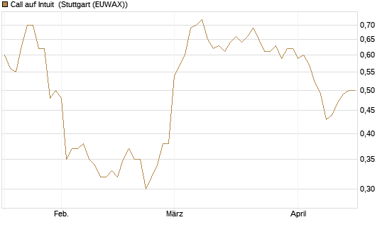 Call auf Intuit [Morgan Stanley & Co. Int. plc] Chart