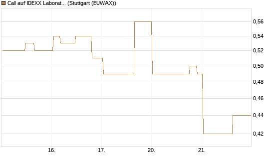 Call auf IDEXX Laboratories [Morgan Stanley & Co. Int. plc] Chart