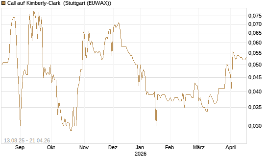 Call auf Kimberly-Clark [Morgan Stanley & Co. Int. plc] Chart