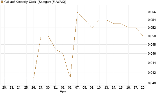 Call auf Kimberly-Clark [Morgan Stanley & Co. Int. plc] Chart