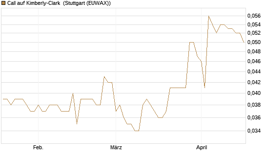 Call auf Kimberly-Clark [Morgan Stanley & Co. Int. plc] Chart