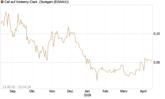 Call auf Kimberly-Clark [Morgan Stanley & Co. Int. plc] Chart
