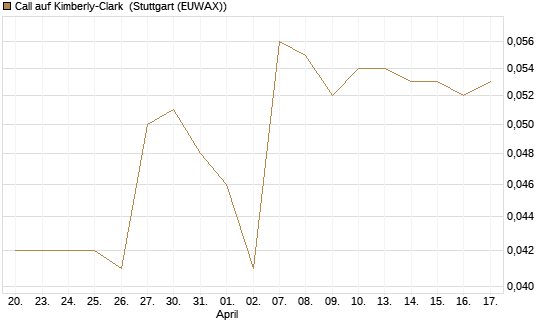 Call auf Kimberly-Clark [Morgan Stanley & Co. Int. plc] Chart