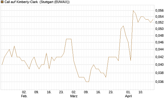 Call auf Kimberly-Clark [Morgan Stanley & Co. Int. plc] Chart