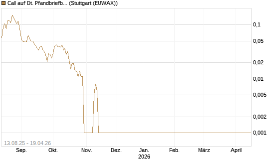Call auf Dt. Pfandbriefbank [Morgan Stanley & Co. Int. plc] Chart