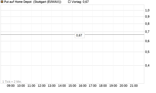 Put auf Home Depot [Morgan Stanley & Co. Int. plc] Chart