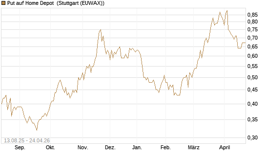 Put auf Home Depot [Morgan Stanley & Co. Int. plc] Chart