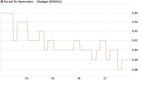 Put auf On Semiconductor [Morgan Stanley & Co. Int. plc] Chart