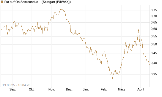 Put auf On Semiconductor [Morgan Stanley & Co. Int. plc] Chart