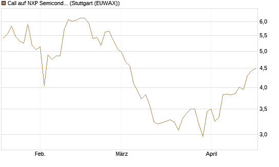 Call auf NXP Semiconductors N.V. [Morgan Stanley & Co. Int. plc] Chart