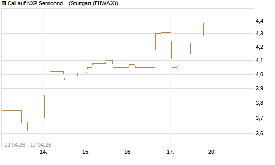 Call auf NXP Semiconductors N.V. [Morgan Stanley & Co. Int. plc] Chart