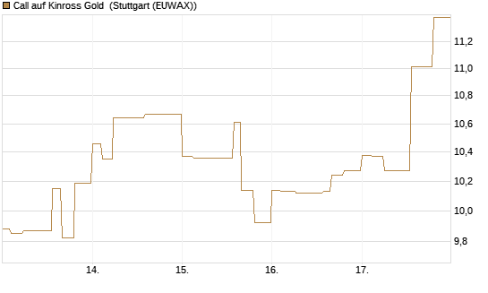 Call auf Kinross Gold [Morgan Stanley & Co. Int. plc] Chart