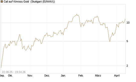 Call auf Kinross Gold [Morgan Stanley & Co. Int. plc] Chart