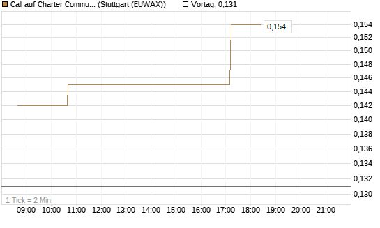 Call auf Charter Communications A [Morgan Stanley & Co. Int. plc] Chart