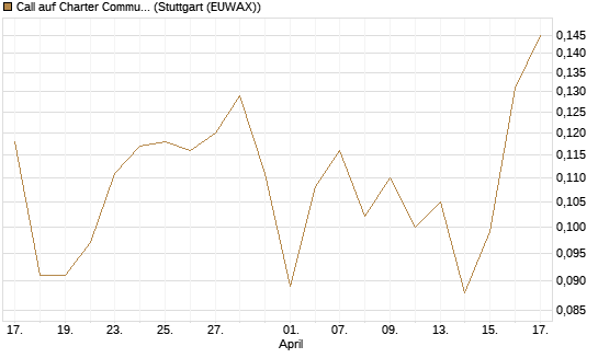 Call auf Charter Communications A [Morgan Stanley & Co. Int. plc] Chart