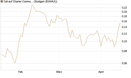 Call auf Charter Communications A [Morgan Stanley & Co. Int. plc] Chart