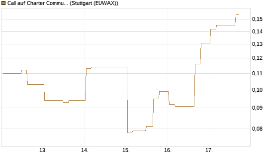 Call auf Charter Communications A [Morgan Stanley & Co. Int. plc] Chart