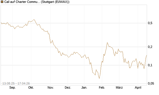 Call auf Charter Communications A [Morgan Stanley & Co. Int. plc] Chart