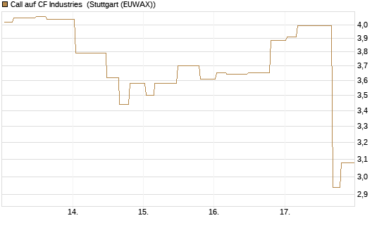 Call auf CF Industries [Morgan Stanley & Co. Int. plc] Chart