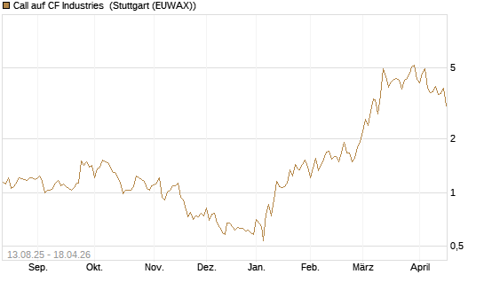 Call auf CF Industries [Morgan Stanley & Co. Int. plc] Chart