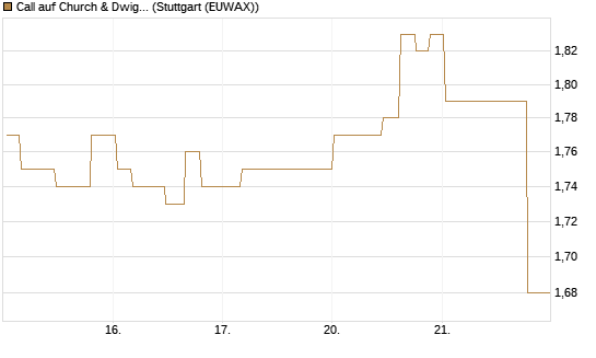 Call auf Church & Dwight [Morgan Stanley & Co. Int. plc] Chart