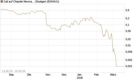 Call auf Chipotle Mexican Grill [Morgan Stanley & Co. Int. plc] Chart