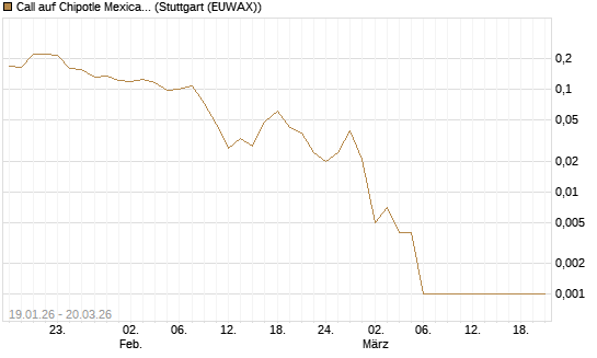 Call auf Chipotle Mexican Grill [Morgan Stanley & Co. Int. plc] Chart