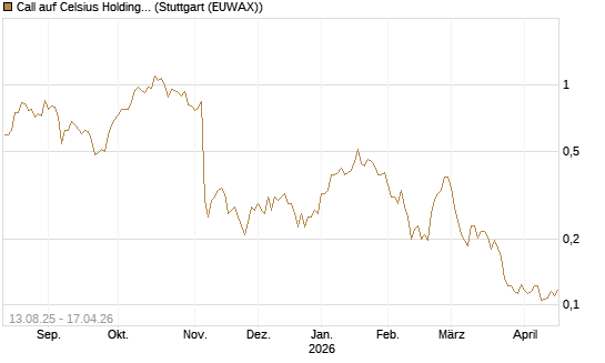 Call auf Celsius Holdings [Morgan Stanley & Co. Int. plc] Chart