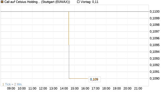 Call auf Celsius Holdings [Morgan Stanley & Co. Int. plc] Chart