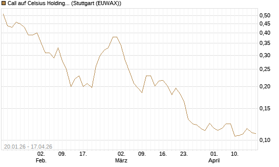 Call auf Celsius Holdings [Morgan Stanley & Co. Int. plc] Chart