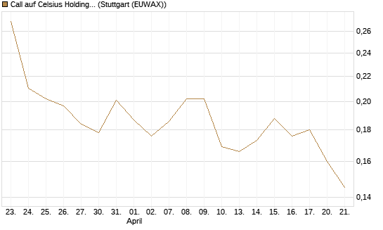 Call auf Celsius Holdings [Morgan Stanley & Co. Int. plc] Chart