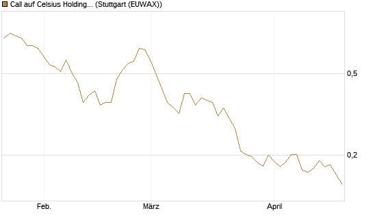 Call auf Celsius Holdings [Morgan Stanley & Co. Int. plc] Chart