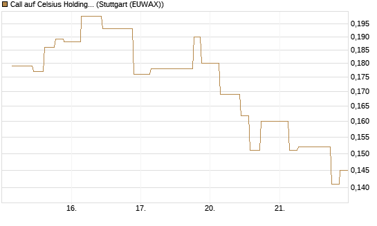 Call auf Celsius Holdings [Morgan Stanley & Co. Int. plc] Chart