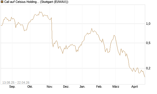 Call auf Celsius Holdings [Morgan Stanley & Co. Int. plc] Chart