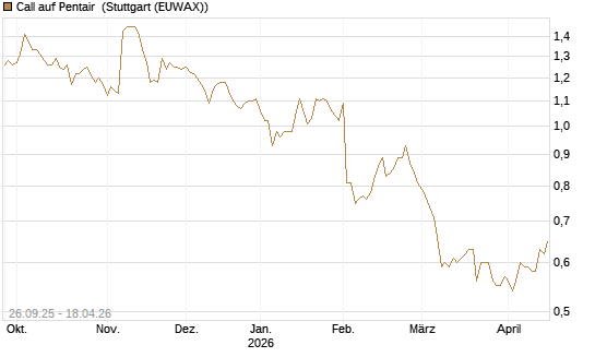 Call auf Pentair [Morgan Stanley & Co. Int. plc] Chart
