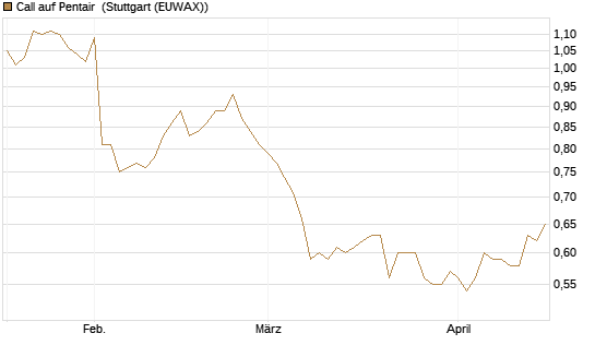 Call auf Pentair [Morgan Stanley & Co. Int. plc] Chart